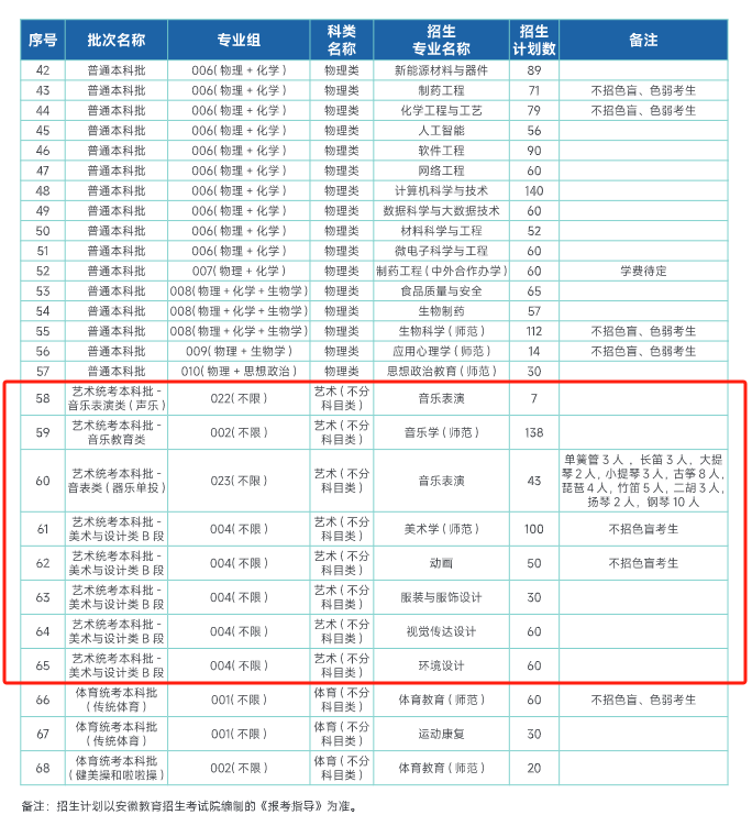 合肥师范半岛在线注册艺术类专业有哪些？