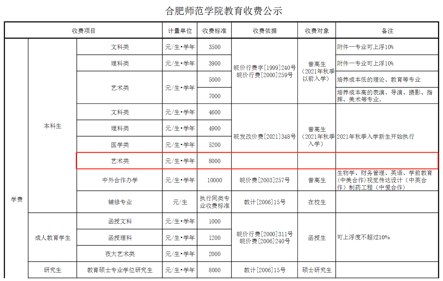 2024合肥师范学院艺术类学费多少钱一年-各专业收费标准