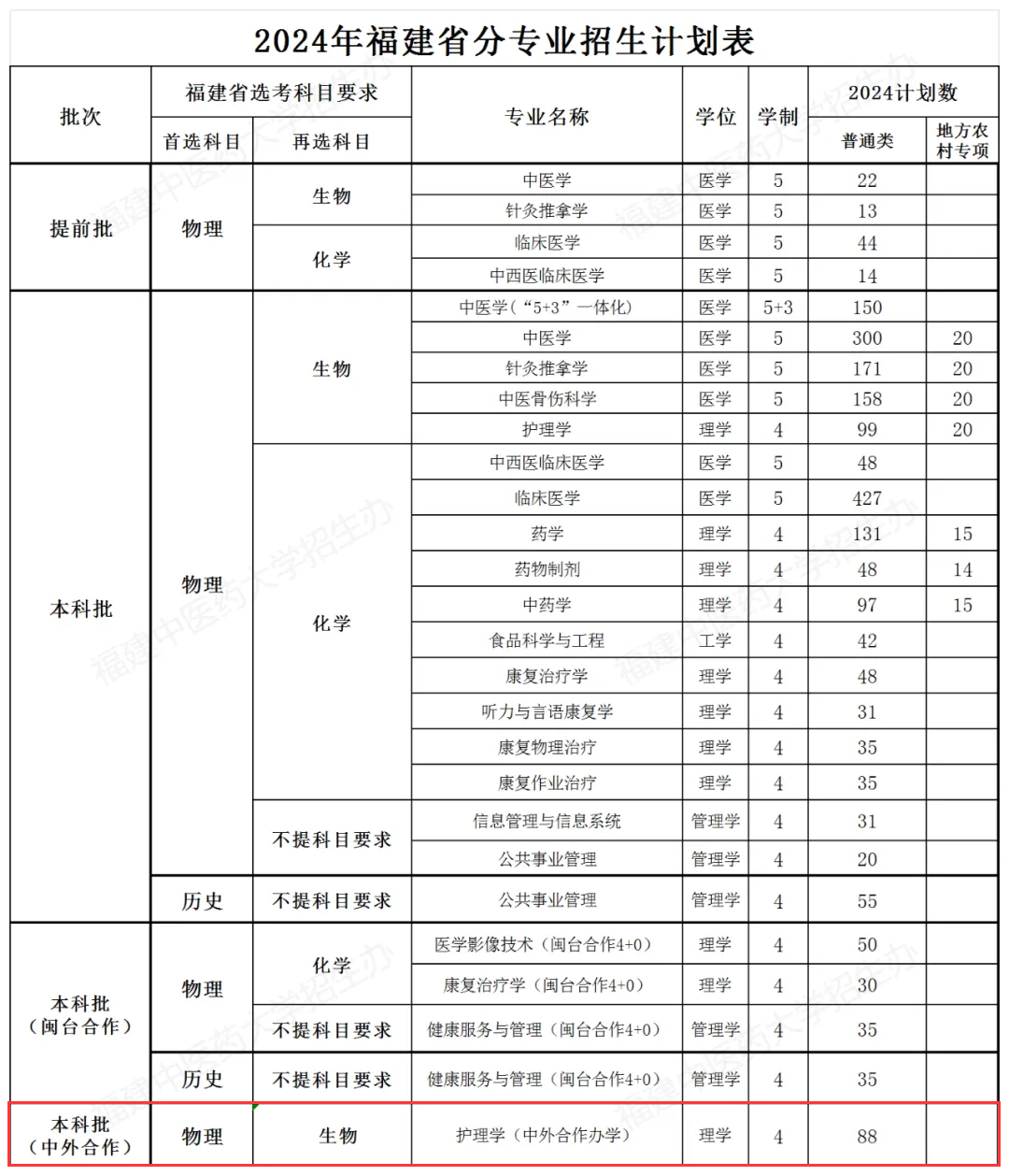 2024福建中医药大学中外合作办学招生计划-各专业招生人数是多少