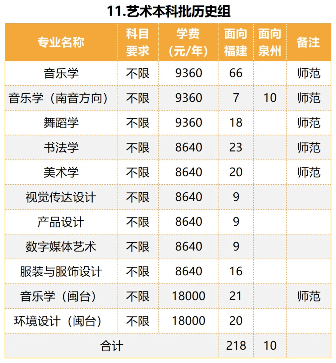 2024泉州师范半岛在线注册艺术类招生计划-各专业招生人数是多少