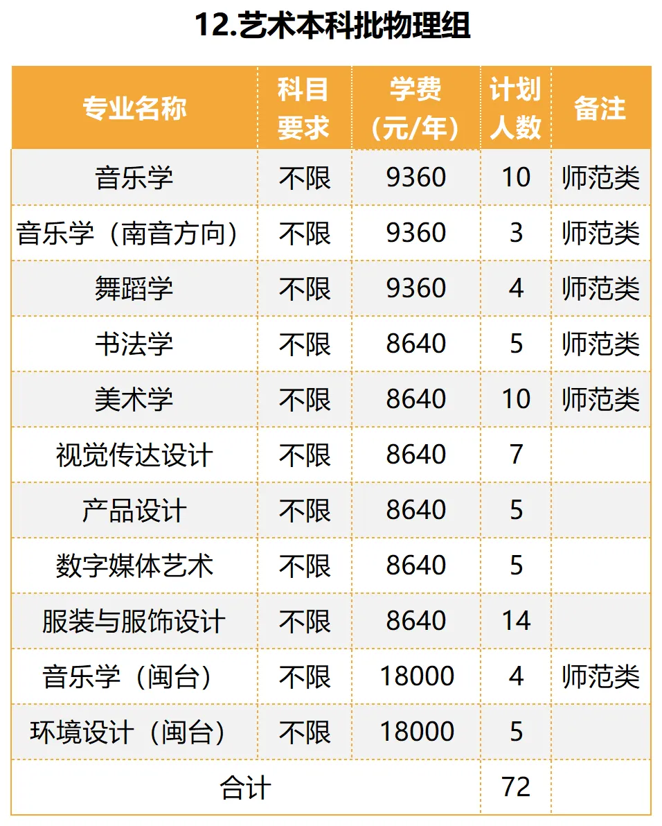 泉州师范半岛在线注册艺术类专业有哪些？