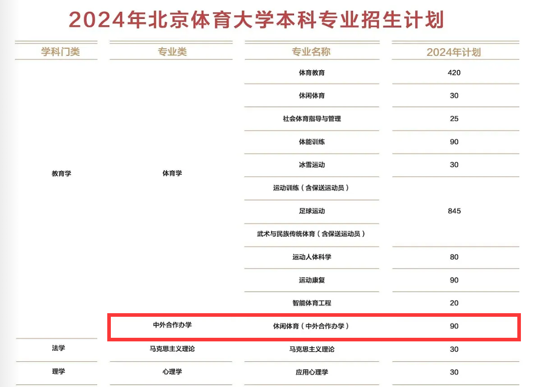 2024北京体育大学中外合作办学招生计划-各专业招生人数是多少