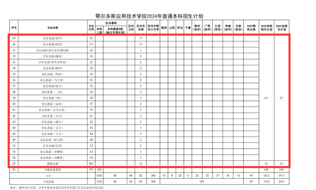 2024鄂尔多斯应用技术半岛在线注册艺术类招生计划-各专业招生人数是多少