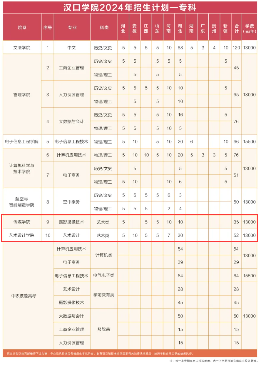 2024汉口学院艺术类招生计划-各专业招生人数是多少