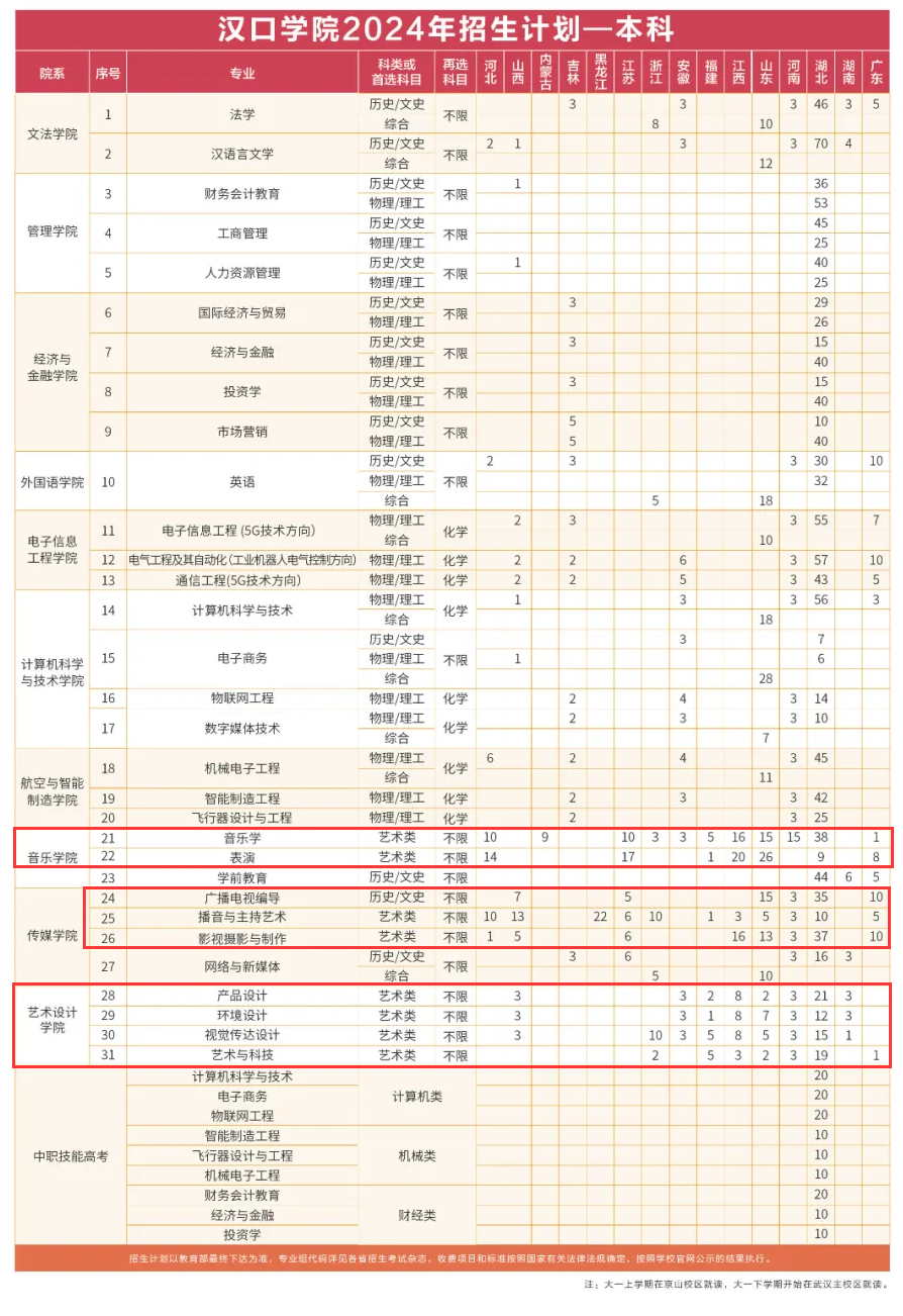 2024汉口学院艺术类招生计划-各专业招生人数是多少