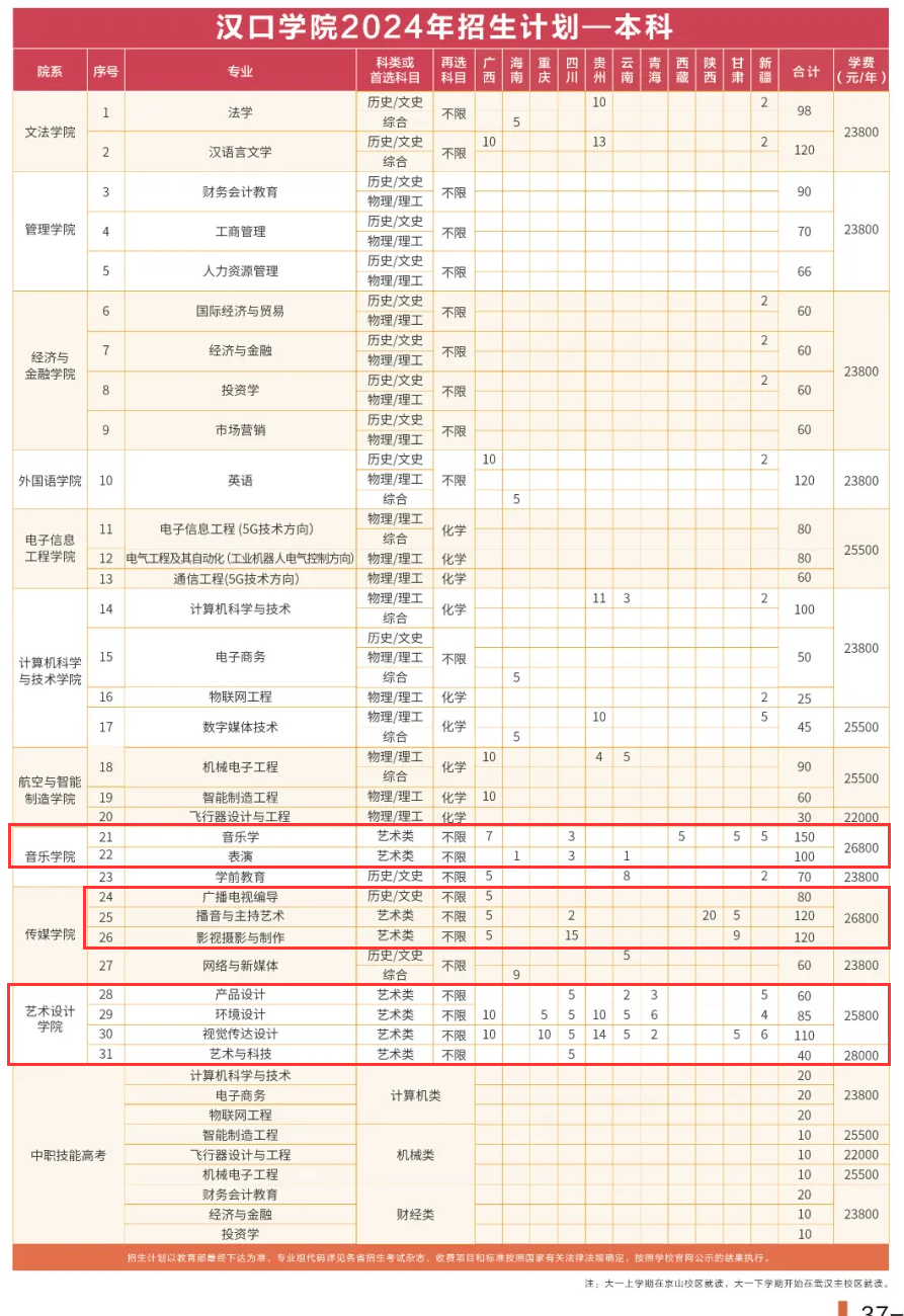 2024汉口学院艺术类招生计划-各专业招生人数是多少