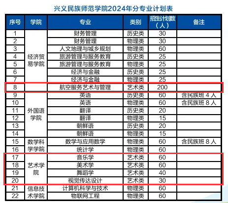 2024兴义民族师范半岛在线注册艺术类招生计划-各专业招生人数是多少