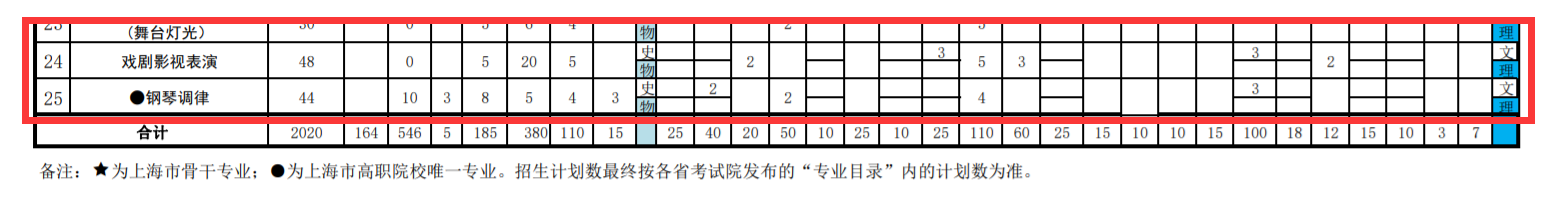 2024上海邦德职业技术学院艺术类招生计划-各专业招生人数是多少