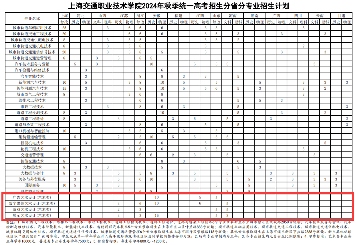 2024上海交通职业技术半岛在线注册艺术类招生计划-各专业招生人数是多少