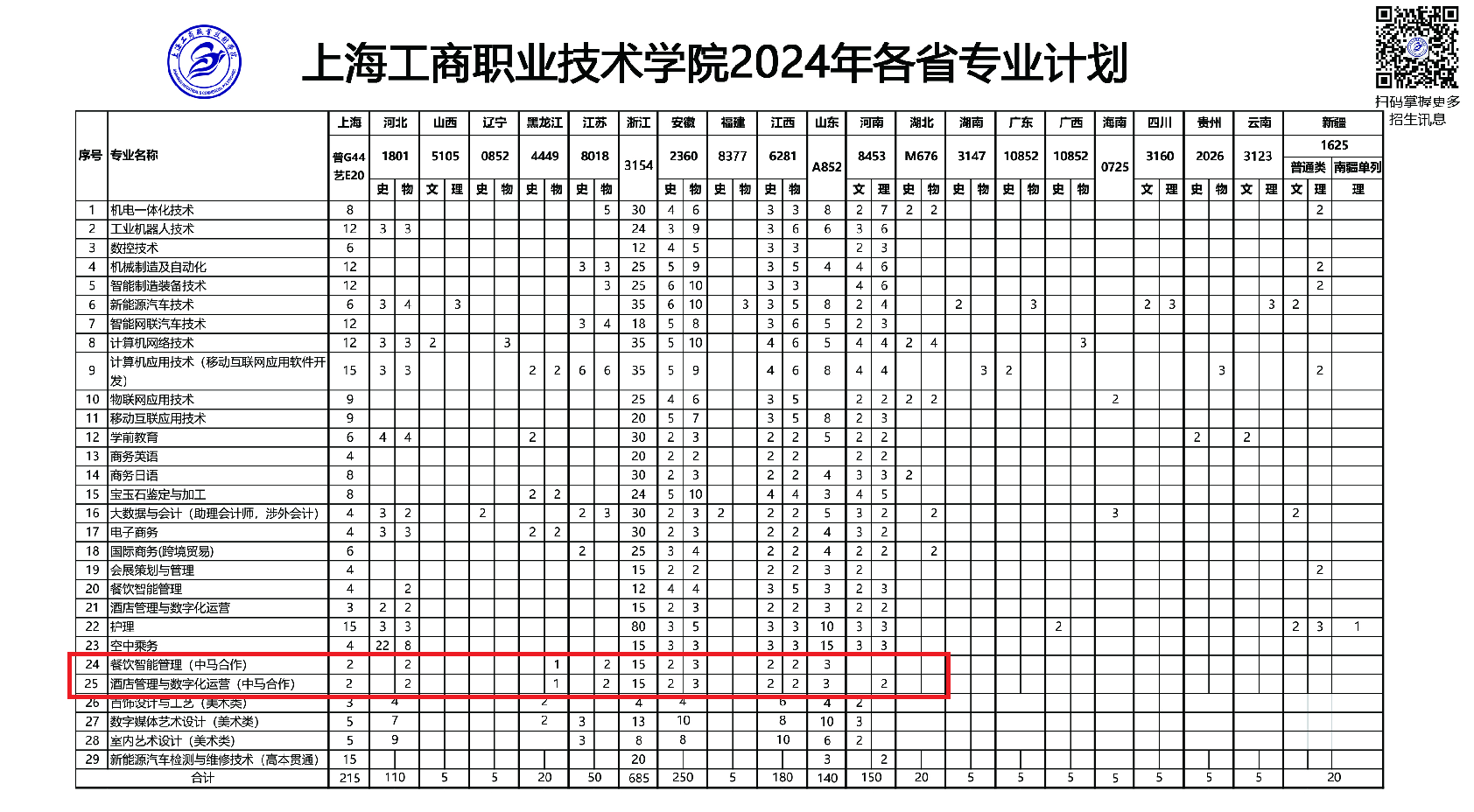 2024上海工商职业技术半岛在线注册中外合作办学招生计划-各专业招生人数是多少