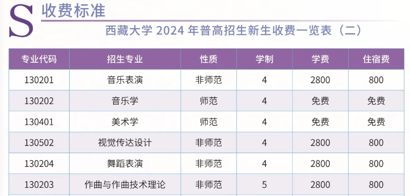 2024西藏大学艺术类学费多少钱一年-各专业收费标准