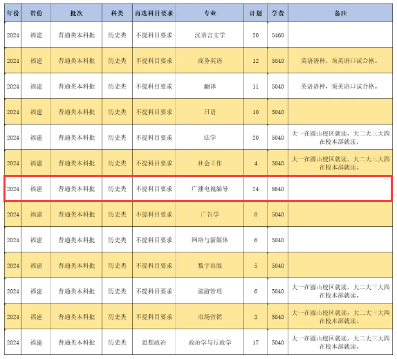 2024闽南师范大学艺术类招生计划-各专业招生人数是多少