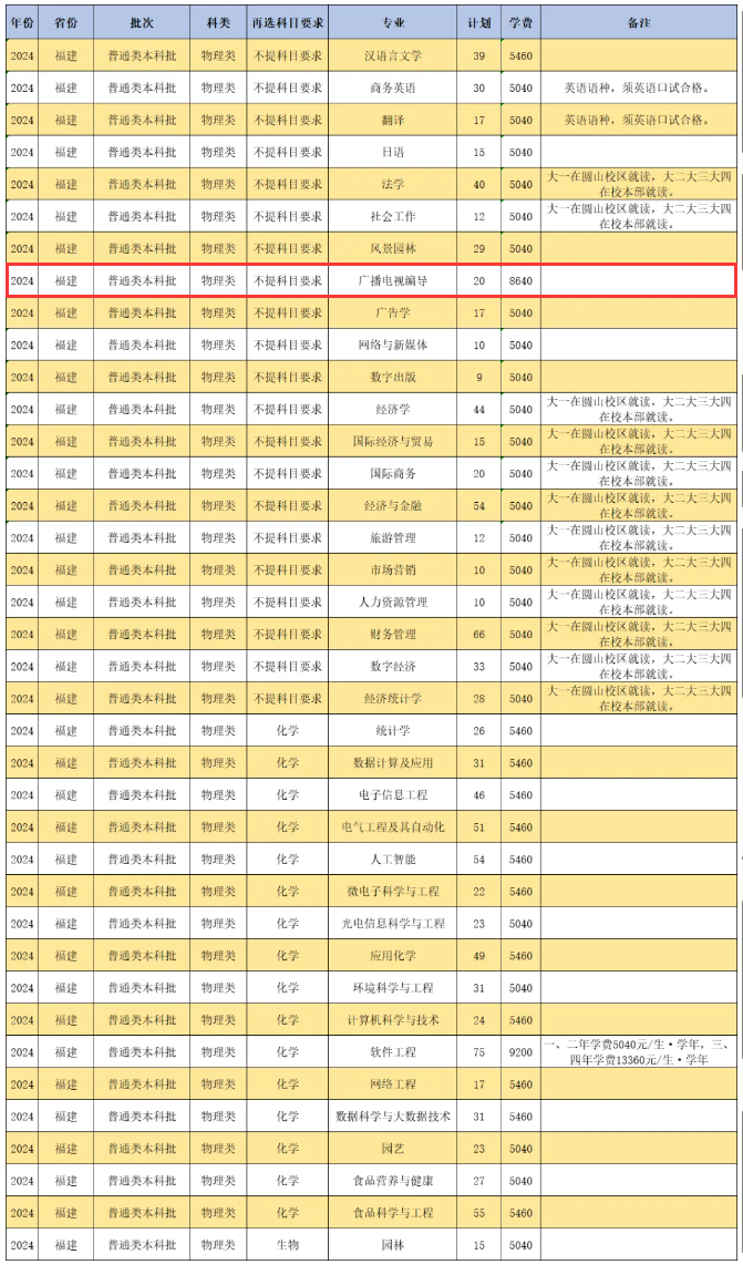 闽南师范大学艺术类专业有哪些？