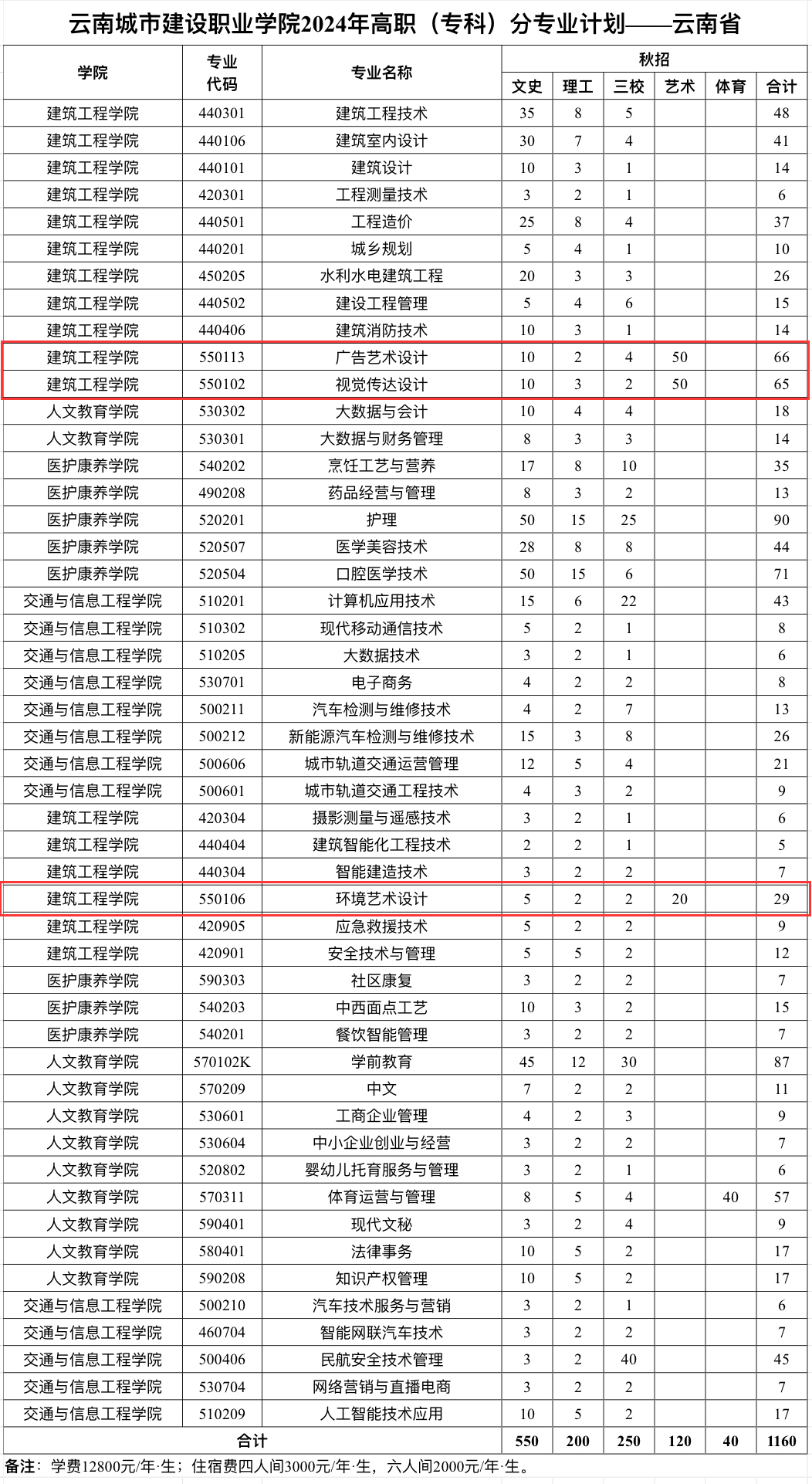 2024云南城市建设职业学院艺术类招生计划-各专业招生人数是多少