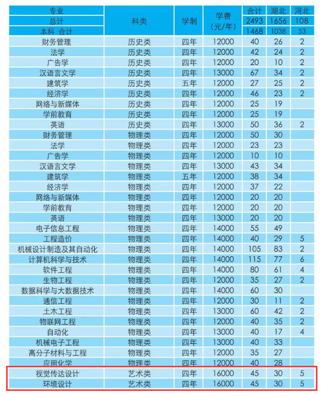 2024湖北工程半岛在线注册新技术半岛在线注册艺术类招生计划-各专业招生人数是多少