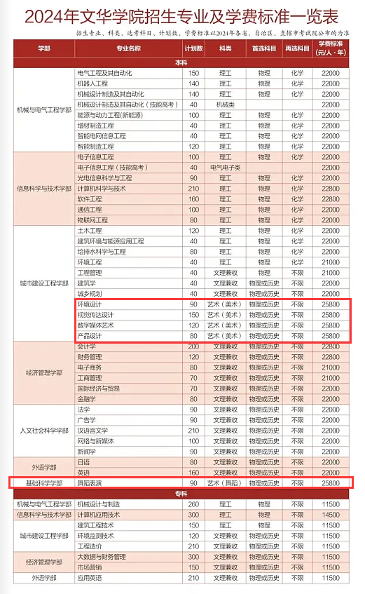 2024文华半岛在线注册艺术类学费多少钱一年-各专业收费标准