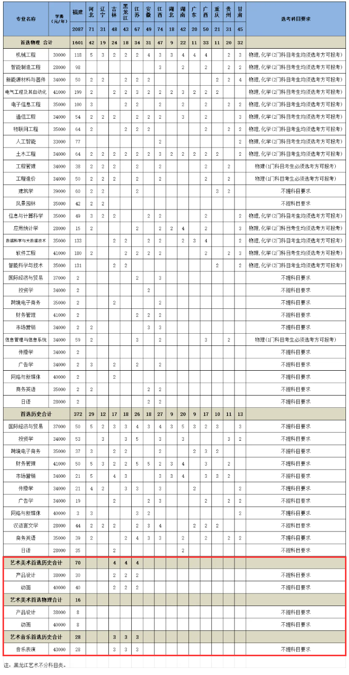 2024厦门工半岛在线注册艺术类招生计划-各专业招生人数是多少