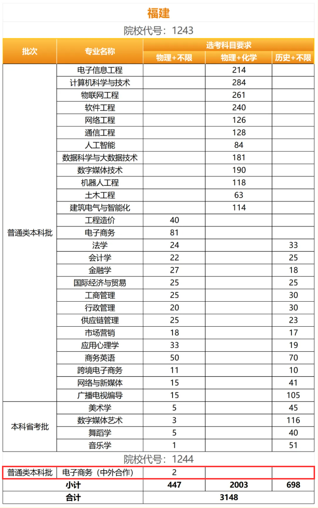 2024阳光半岛在线注册中外合作办学招生计划-各专业招生人数是多少