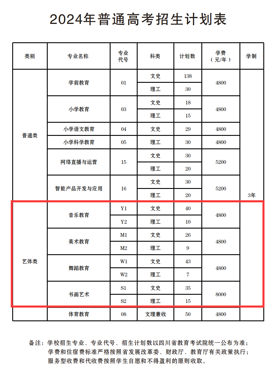 2024川南幼儿师范高等专科学校艺术类学费多少钱一年-各专业收费标准