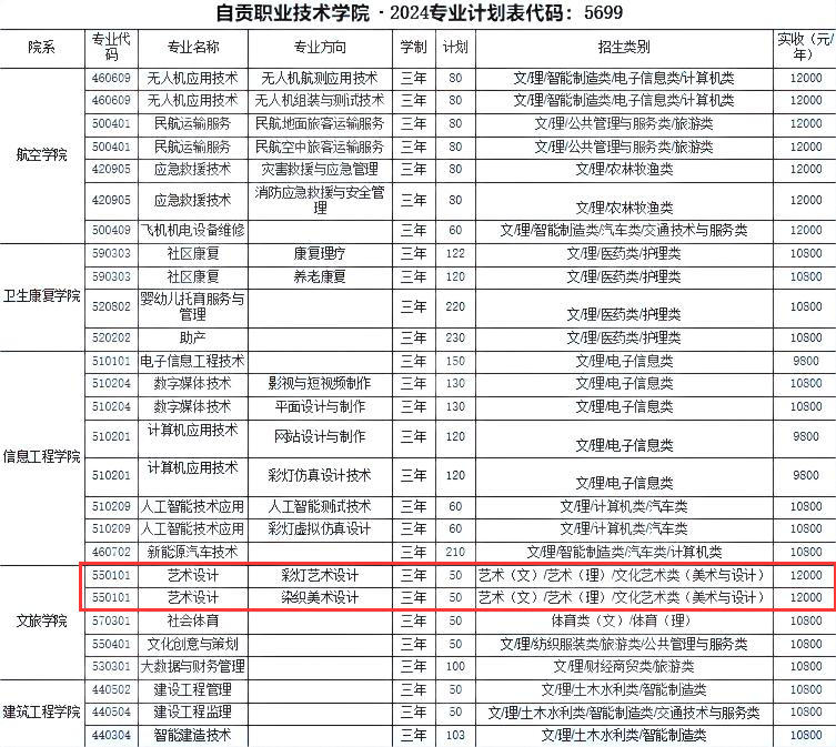 2024自贡职业技术学院艺术类学费多少钱一年-各专业收费标准