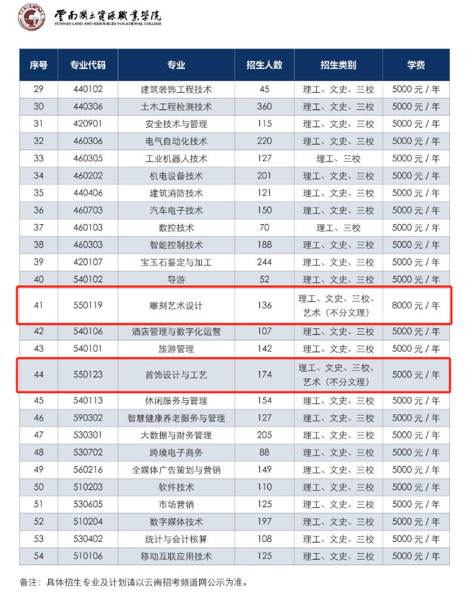 2024云南国土资源职业半岛在线注册艺术类招生计划-各专业招生人数是多少