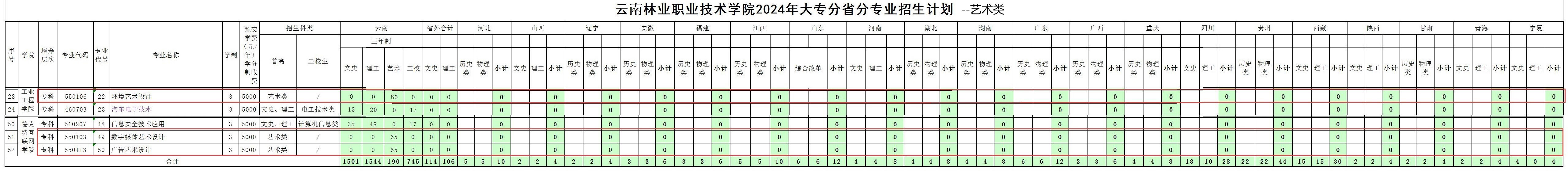 2024云南林业职业技术半岛在线注册艺术类招生计划-各专业招生人数是多少