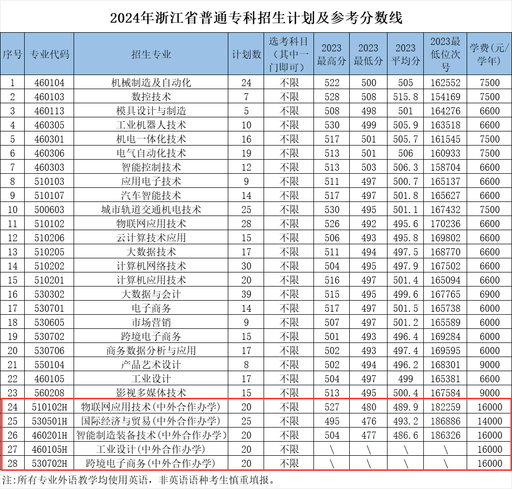 2024浙江机电职业技术大学中外合作办学招生计划-各专业招生人数是多少