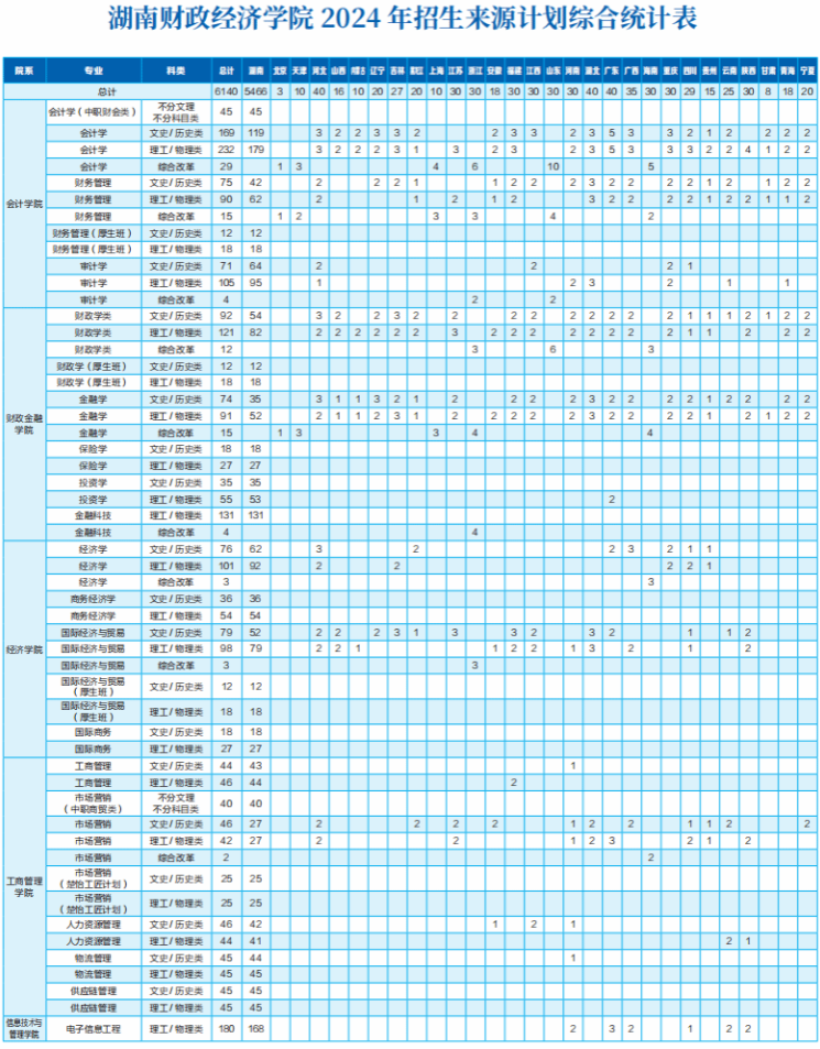 2024湖南财政经济半岛在线注册中外合作办学招生计划-各专业招生人数是多少
