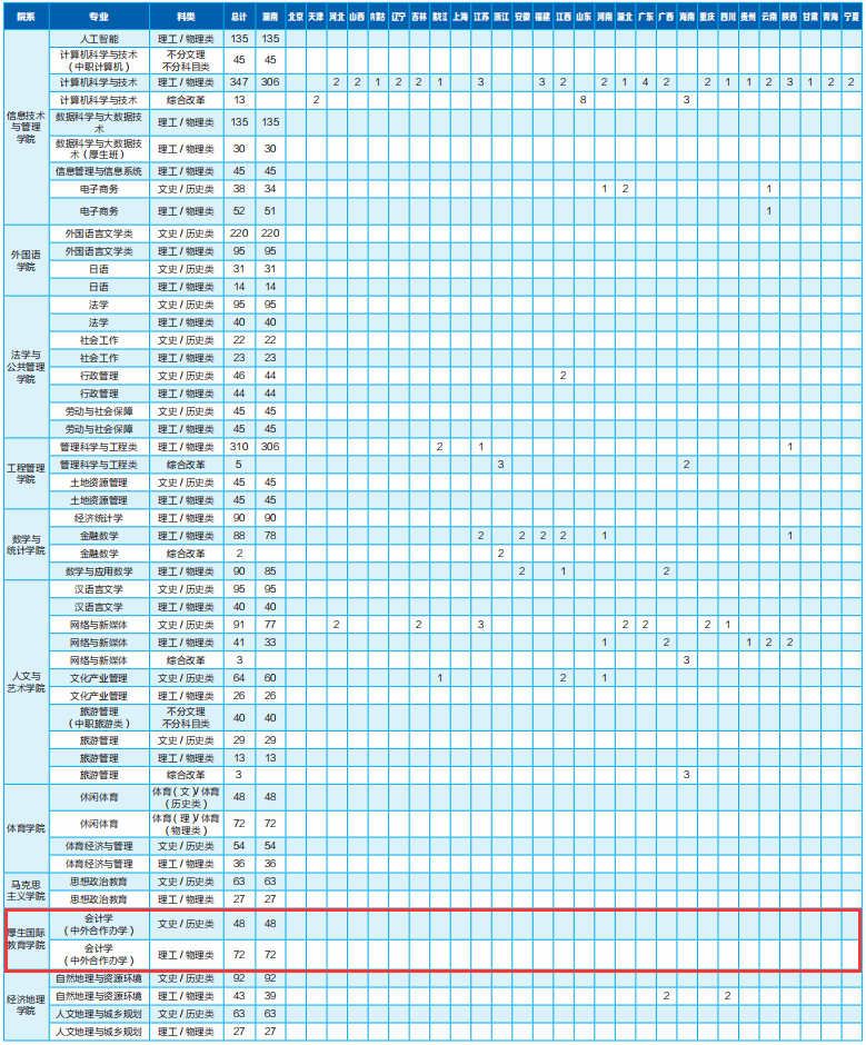 2024湖南财政经济半岛在线注册中外合作办学招生计划-各专业招生人数是多少
