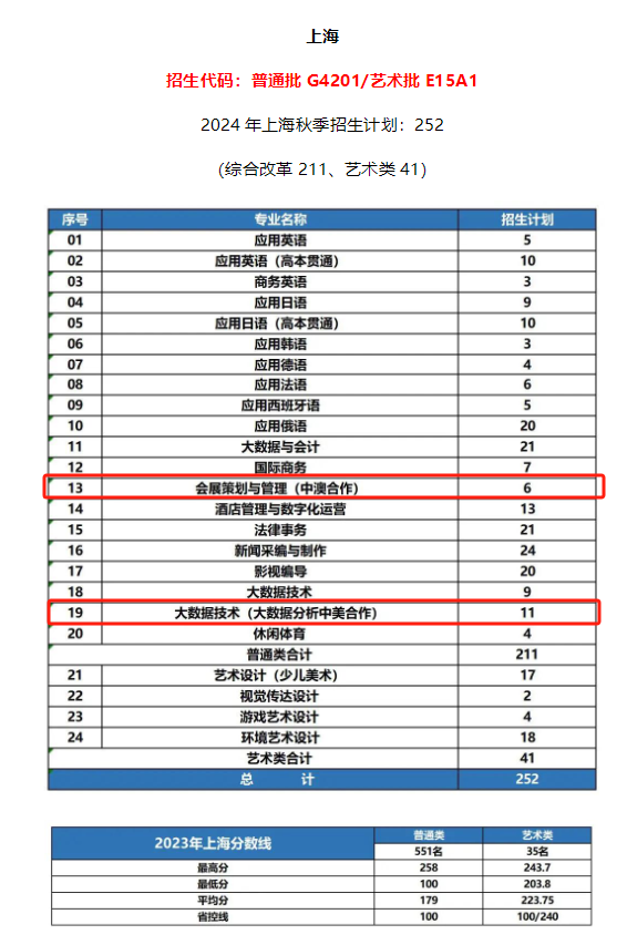 2024上海工商外国语职业学院中外合作办学招生计划-各专业招生人数是多少