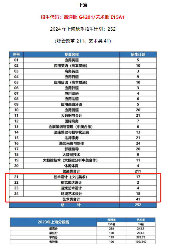 2024上海工商外国语职业学院艺术类招生计划-各专业招生人数是多少