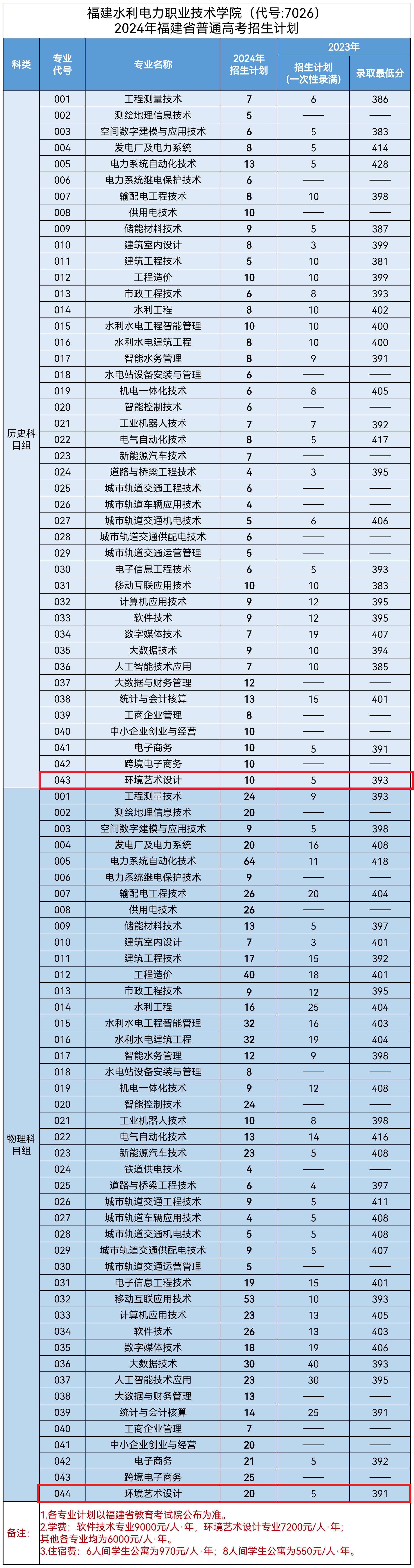 2024福建水利电力职业技术学院艺术类招生计划-各专业招生人数是多少