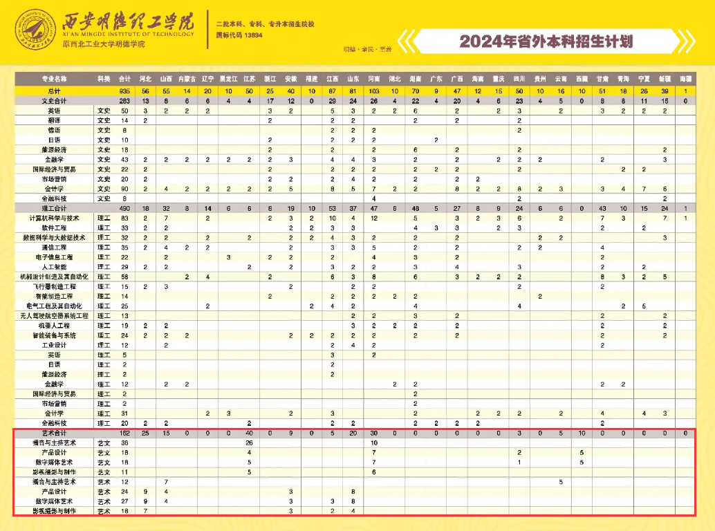 2024西安明德理工半岛在线注册艺术类招生计划-各专业招生人数是多少