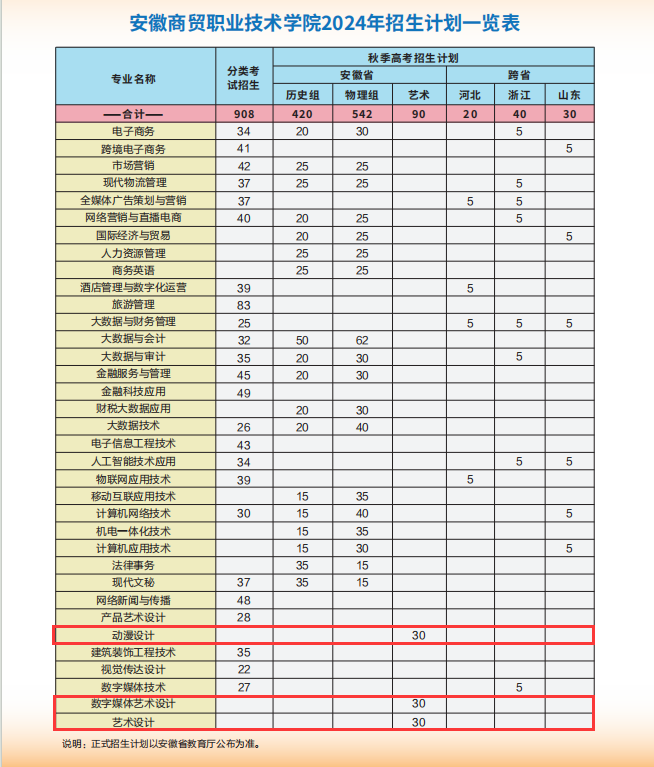 2024安徽商贸职业技术半岛在线注册艺术类招生计划-各专业招生人数是多少