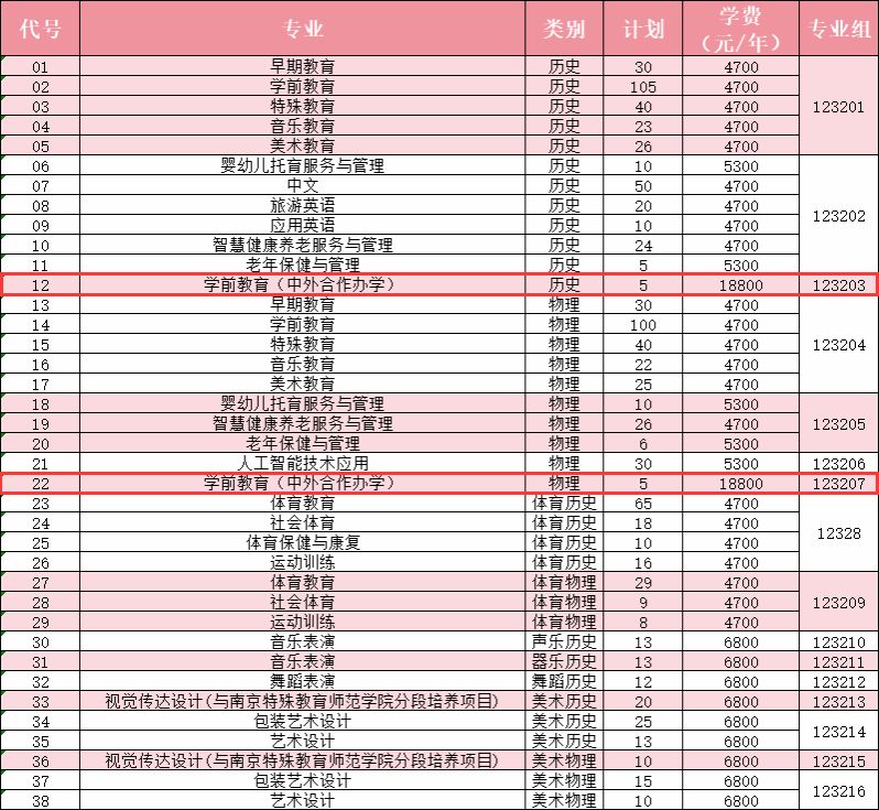 2024徐州幼儿师范高等专科半岛在线注册中外合作办学招生计划-各专业招生人数是多少