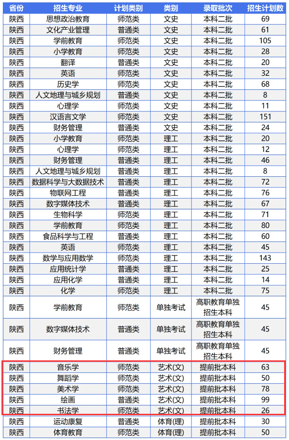 陕西学前师范学院艺术类专业有哪些？