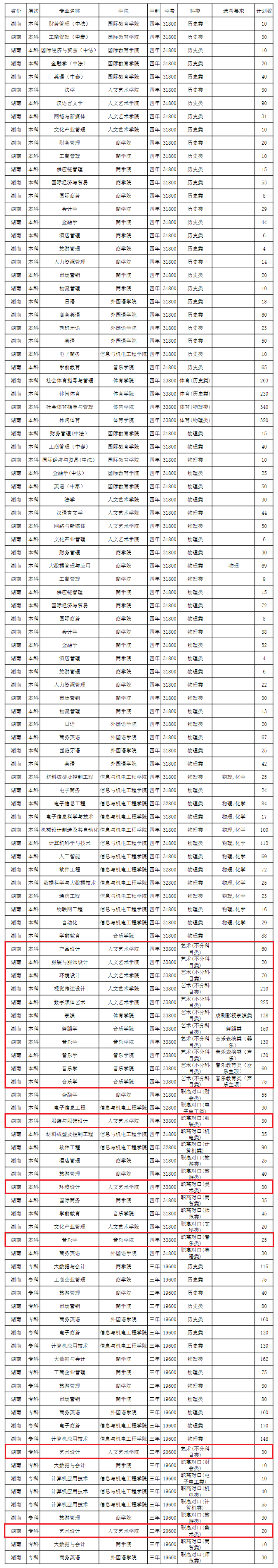 2024湖南涉外经济半岛在线注册艺术类招生计划-各专业招生人数是多少