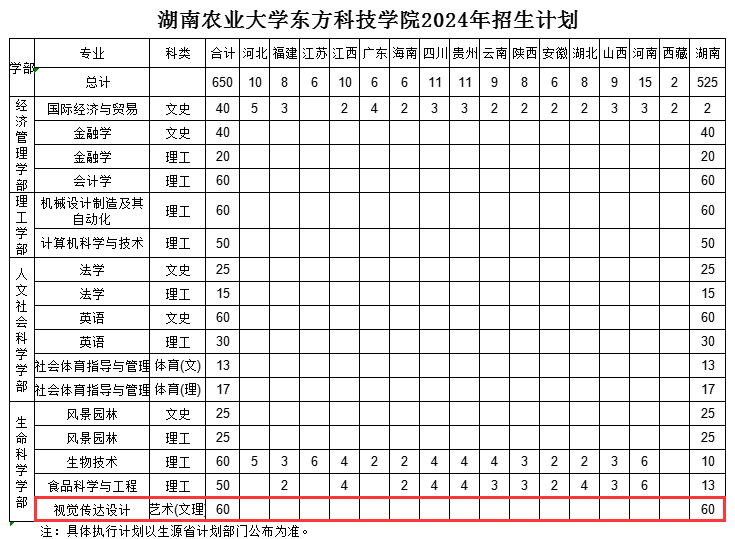 2024湖南农业大学东方科技半岛在线注册艺术类招生计划-各专业招生人数是多少