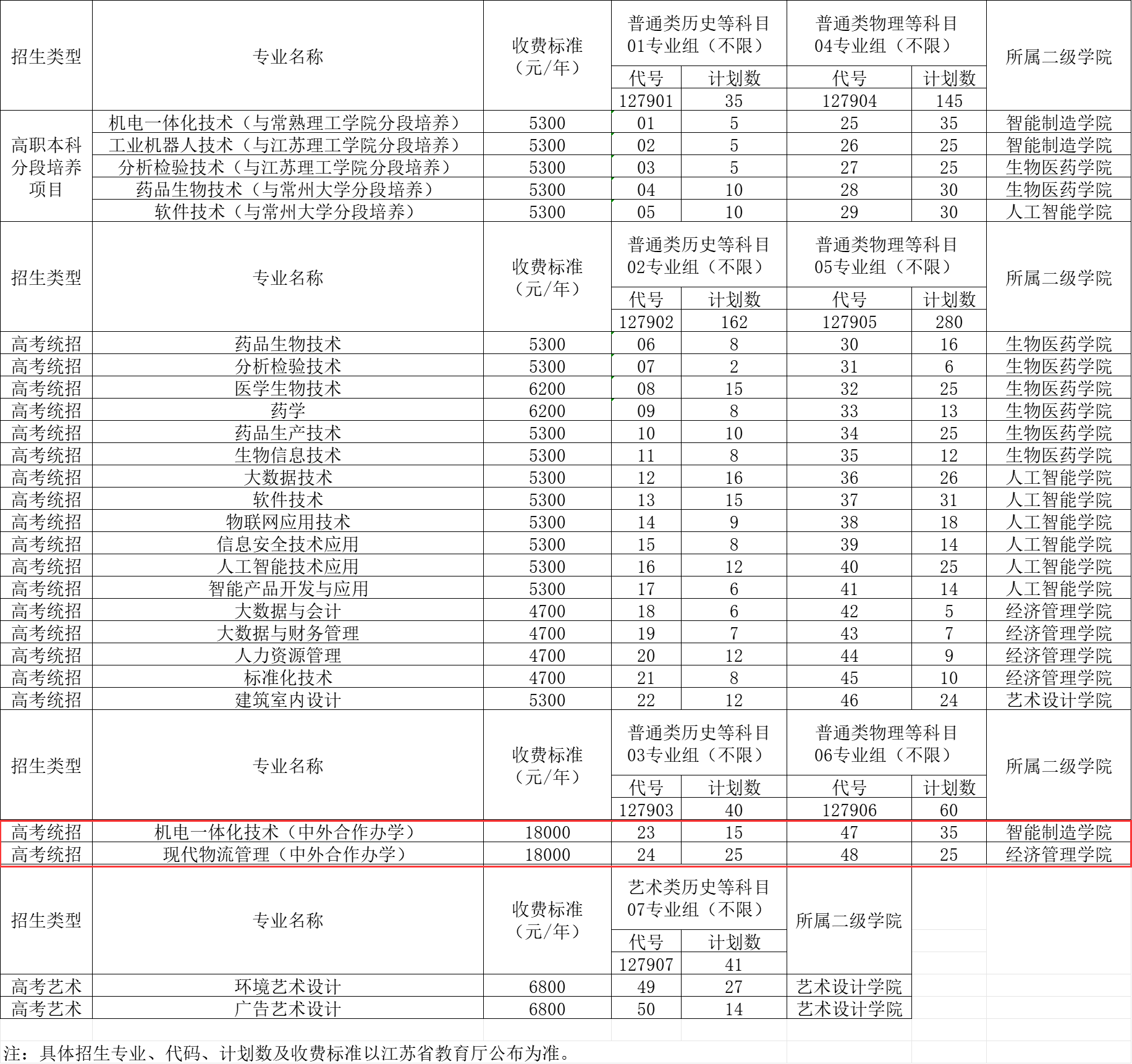 苏州健雄职业技术半岛在线注册中外合作办学专业有哪些？