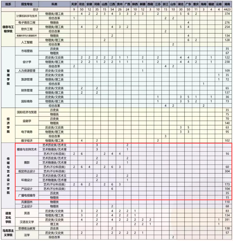 2024中南林业科技大学涉外半岛在线注册艺术类招生计划-各专业招生人数是多少