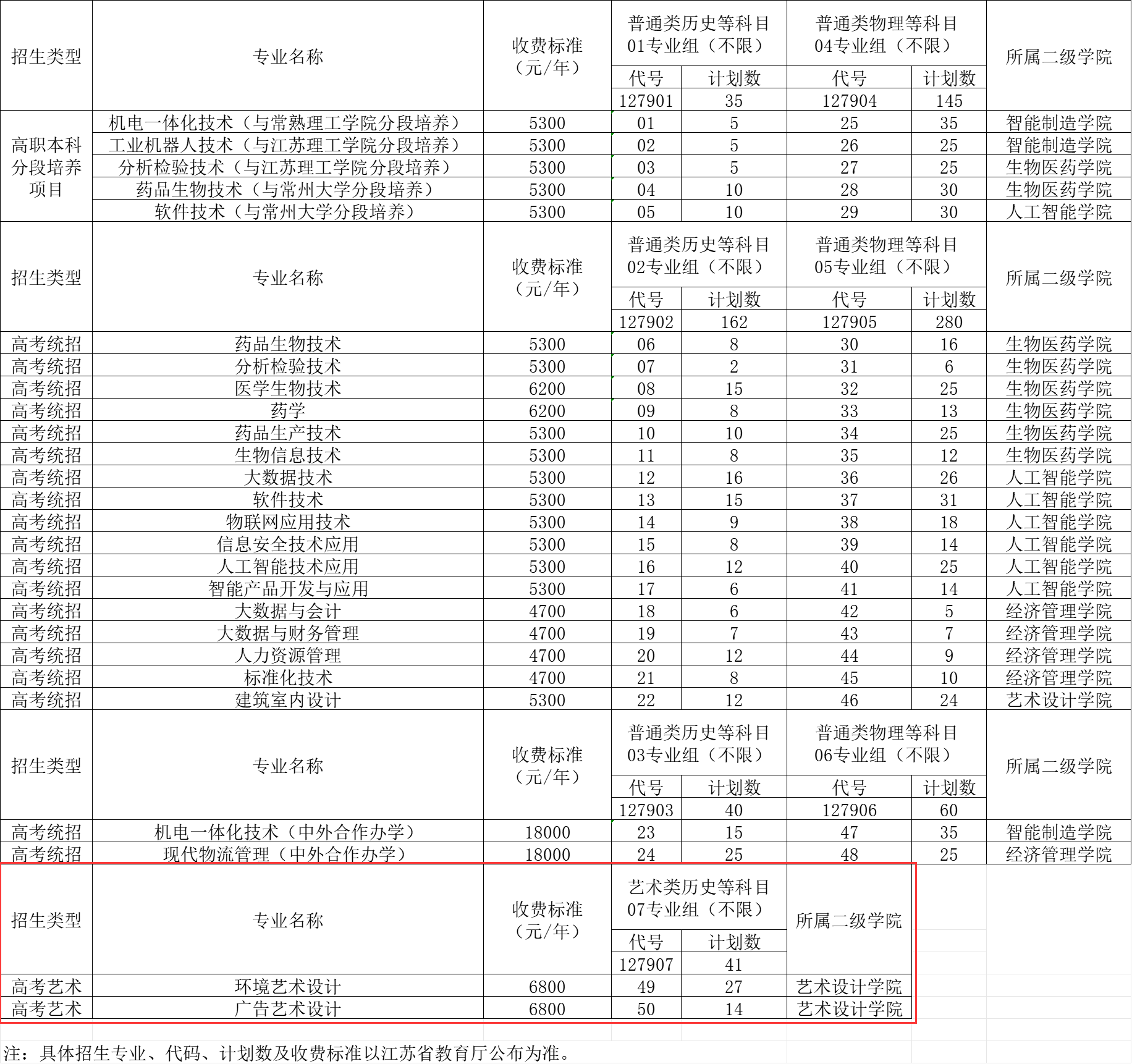 2024苏州健雄职业技术半岛在线注册艺术类招生计划-各专业招生人数是多少