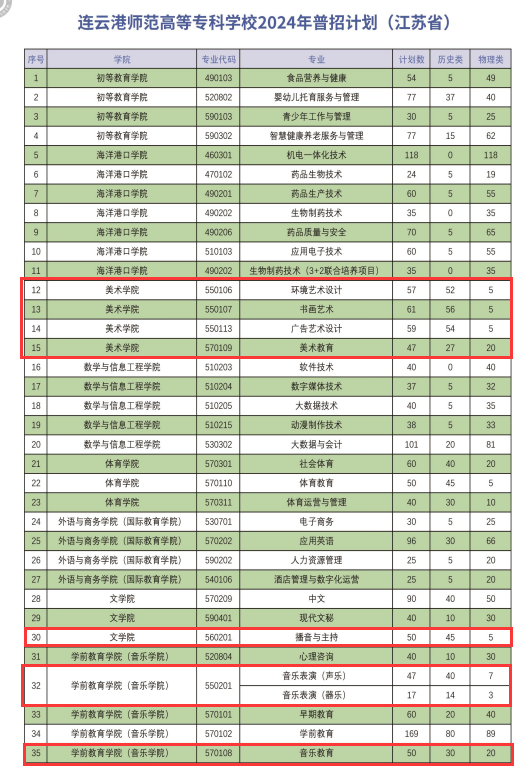 2024连云港师范高等专科半岛在线注册艺术类招生计划-各专业招生人数是多少