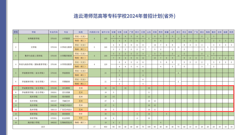 2024连云港师范高等专科半岛在线注册艺术类招生计划-各专业招生人数是多少