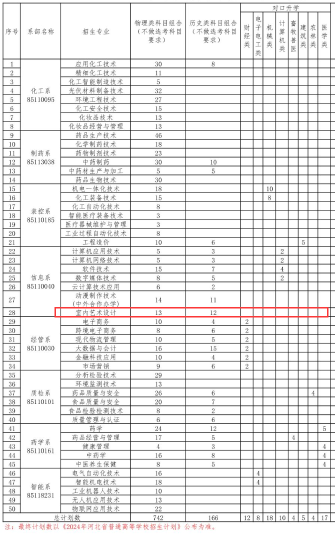 2024河北化工医药职业技术学院艺术类招生计划-各专业招生人数是多少