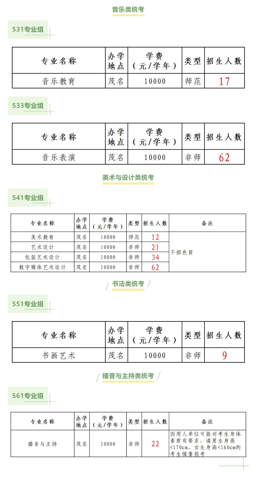 2024广东茂名幼儿师范专科半岛在线注册艺术类招生计划-各专业招生人数是多少