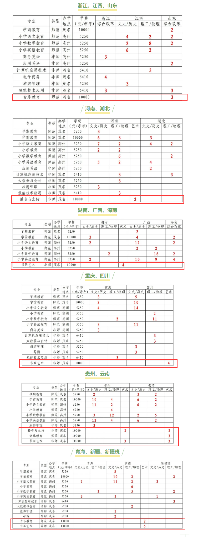 2024广东茂名幼儿师范专科半岛在线注册艺术类招生计划-各专业招生人数是多少