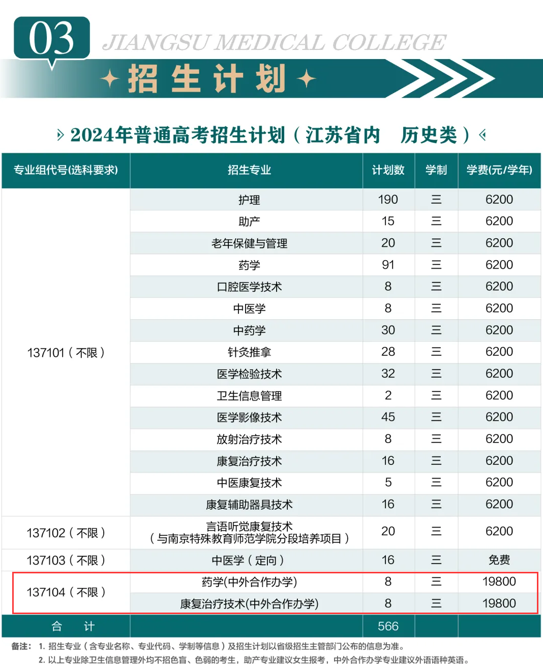 2024江苏医药职业半岛在线注册中外合作办学招生计划-各专业招生人数是多少