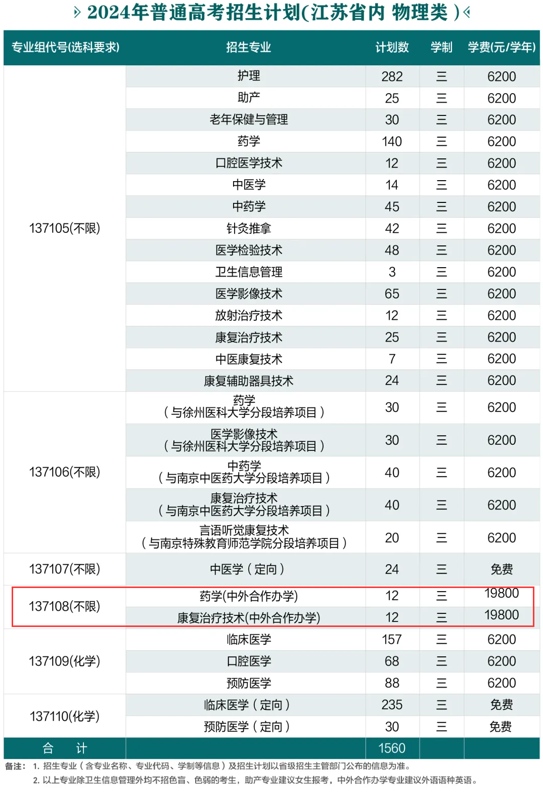 2024江苏医药职业半岛在线注册中外合作办学招生计划-各专业招生人数是多少