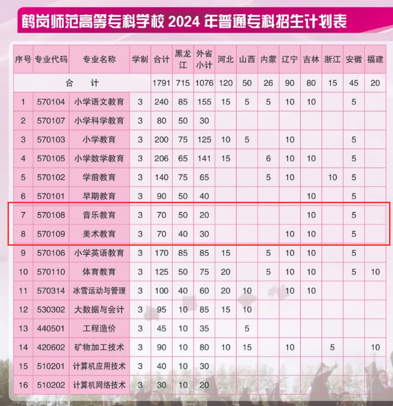 2024鹤岗师范高等专科学校艺术类招生计划-各专业招生人数是多少