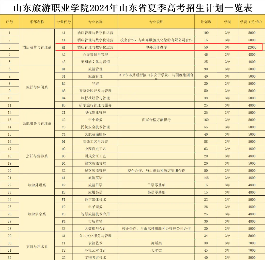 2024山东旅游职业半岛在线注册中外合作办学招生计划-各专业招生人数是多少